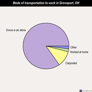 Groveport mode of transportation to work chart