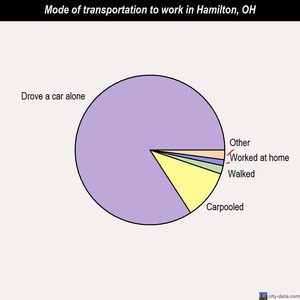 Hamilton mode of transportation to work chart