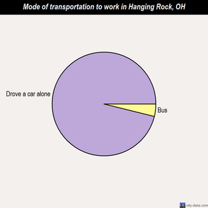 Hanging Rock mode of transportation to work chart
