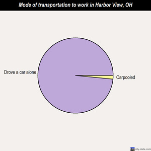 Harbor View mode of transportation to work chart