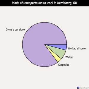 Harrisburg mode of transportation to work chart