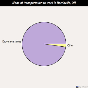 Harrisville mode of transportation to work chart