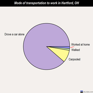 Hartford mode of transportation to work chart