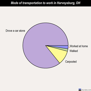 Harveysburg mode of transportation to work chart