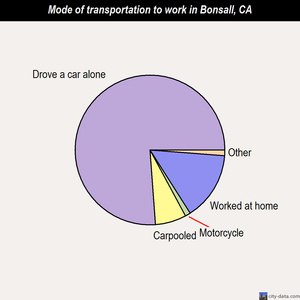 Bonsall mode of transportation to work chart