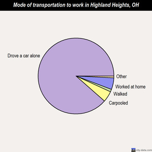 Highland Heights mode of transportation to work chart