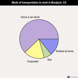 Bootjack mode of transportation to work chart