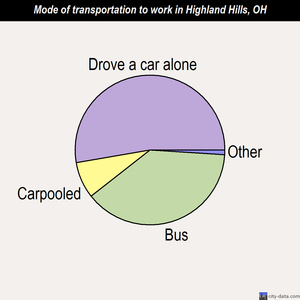 Highland Hills mode of transportation to work chart