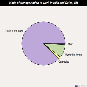 Hills and Dales mode of transportation to work chart