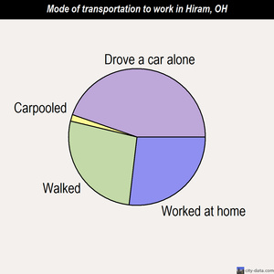Hiram mode of transportation to work chart
