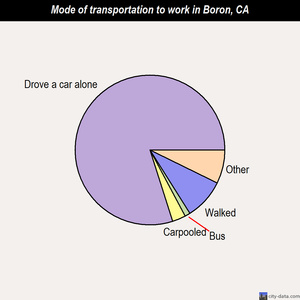 Boron mode of transportation to work chart