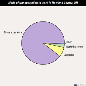 Howland Center mode of transportation to work chart