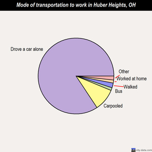 Huber Heights mode of transportation to work chart