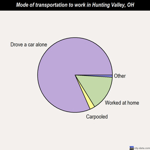 Hunting Valley mode of transportation to work chart