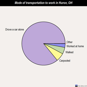 Huron mode of transportation to work chart