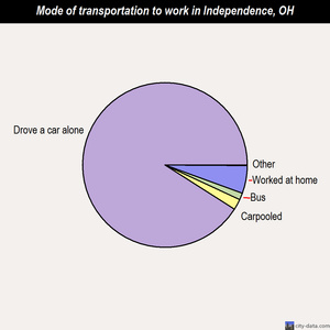 Independence mode of transportation to work chart