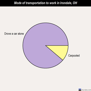 Irondale mode of transportation to work chart