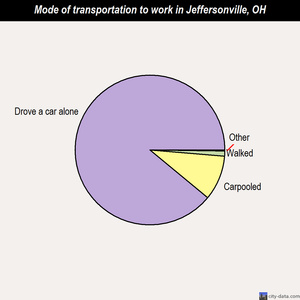 Jeffersonville mode of transportation to work chart