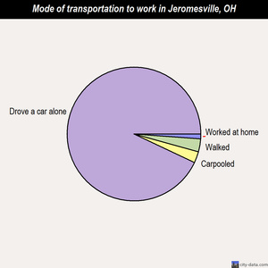Jeromesville mode of transportation to work chart