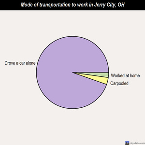Jerry City mode of transportation to work chart