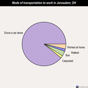 Jerusalem mode of transportation to work chart