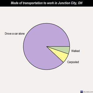 Junction City mode of transportation to work chart
