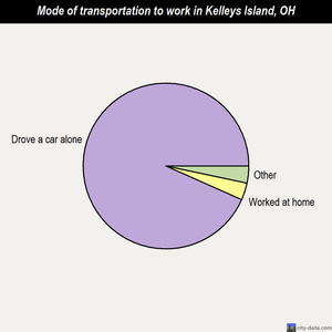 Kelleys Island mode of transportation to work chart