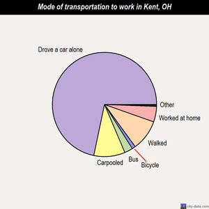 Kent mode of transportation to work chart