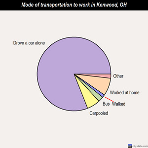 Kenwood mode of transportation to work chart