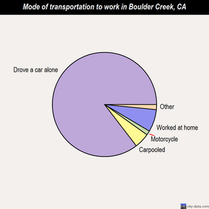Boulder Creek mode of transportation to work chart