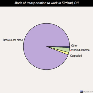 Kirtland mode of transportation to work chart