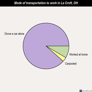 La Croft mode of transportation to work chart