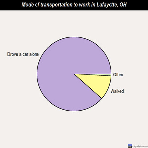 Lafayette mode of transportation to work chart