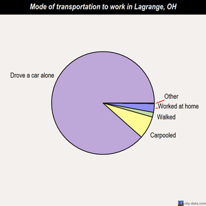 Lagrange mode of transportation to work chart
