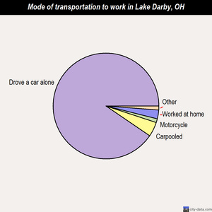Lake Darby mode of transportation to work chart