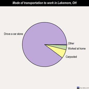 Lakemore mode of transportation to work chart