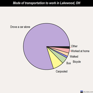 Lakewood mode of transportation to work chart