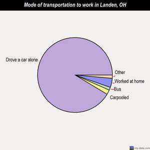 Landen mode of transportation to work chart