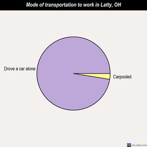 Latty mode of transportation to work chart