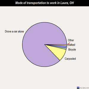 Laura mode of transportation to work chart