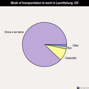Leavittsburg mode of transportation to work chart