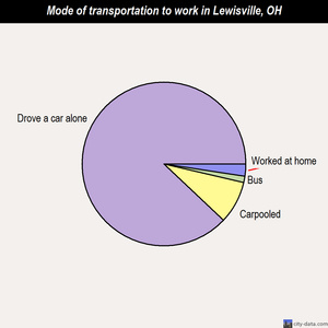 Lewisville mode of transportation to work chart