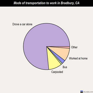 Bradbury mode of transportation to work chart