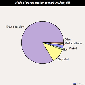 Lima mode of transportation to work chart