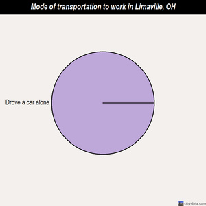Limaville mode of transportation to work chart