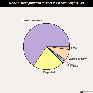 Lincoln Heights mode of transportation to work chart