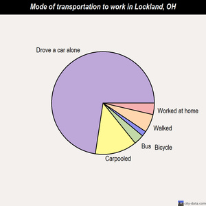 Lockland mode of transportation to work chart