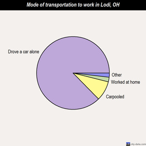 Lodi mode of transportation to work chart