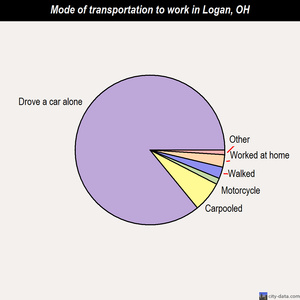 Logan mode of transportation to work chart
