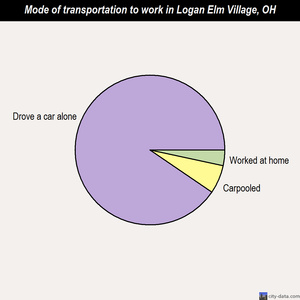 Logan Elm Village mode of transportation to work chart